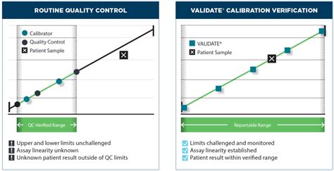 reportable range vs linearity|linear range validation.